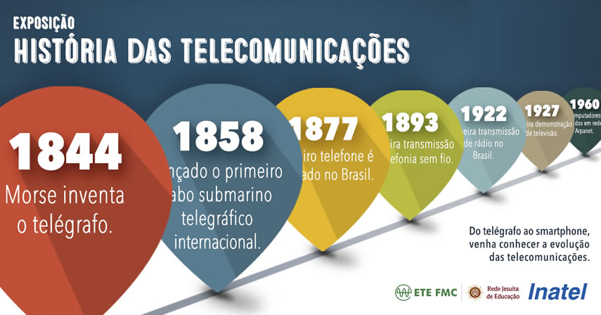 HISTÓRIA DAS TELECOMUNICAÇÕES